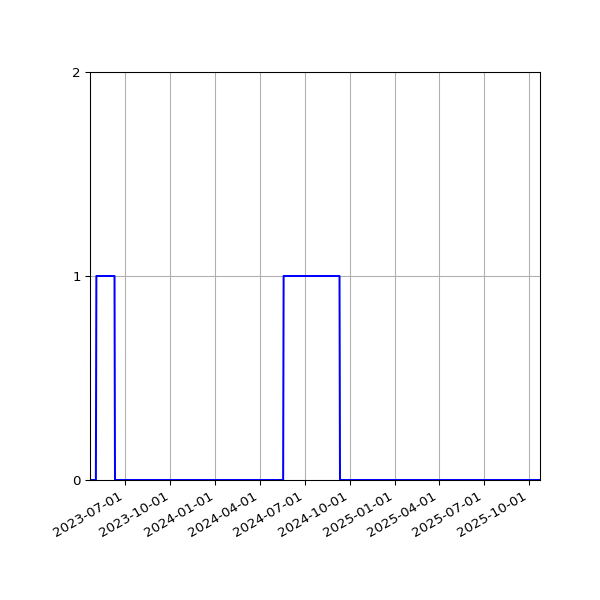 Graph of Files failing schema validation against time