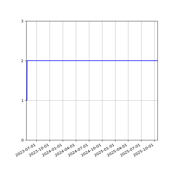 Graph of Files per version against time