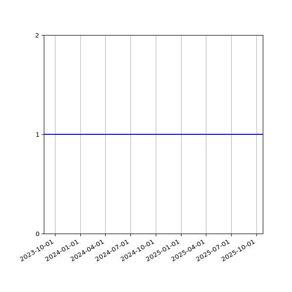 Graph of Activity Files against time