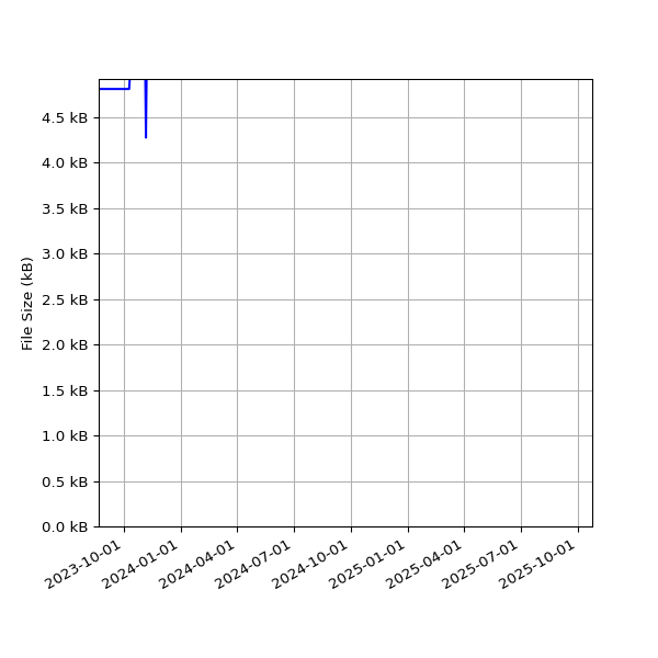 Graph of Total File Size against time