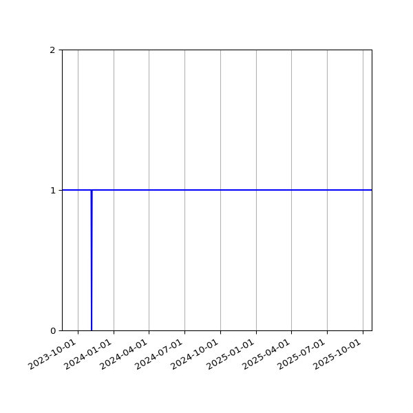 Graph of Organisation Files against time