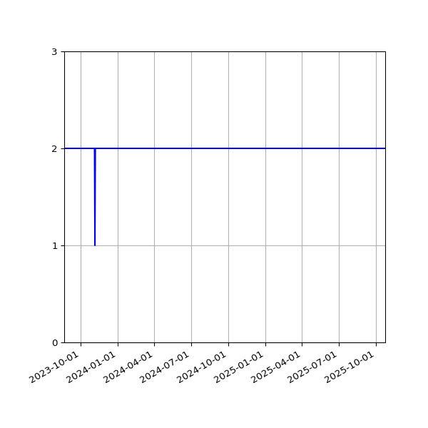 Graph of Files per version against time