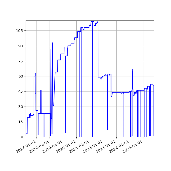 Graph of Activities against time