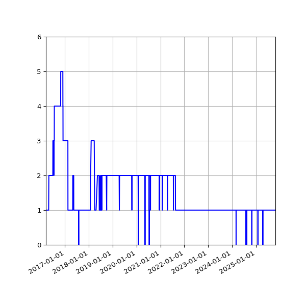 Graph of Activity Files against time