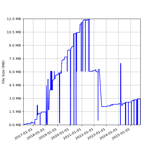 Graph of Total File Size against time