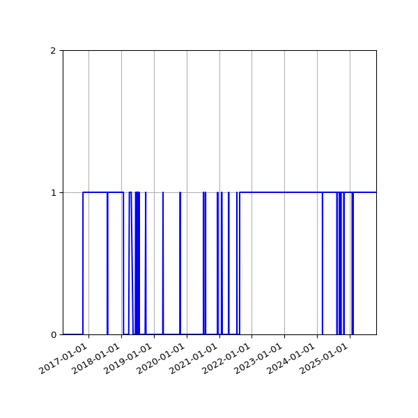 Graph of Organisation Files against time