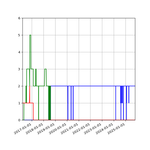 Graph of Files per version against time