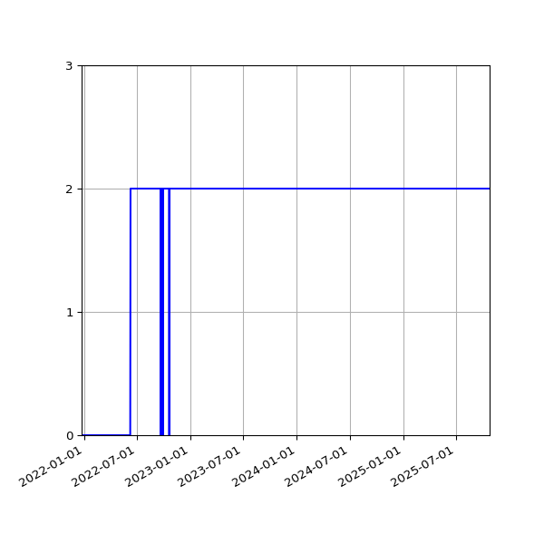 Graph of Activities against time