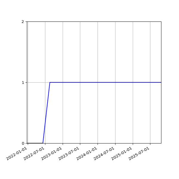 Graph of Activity Files against time