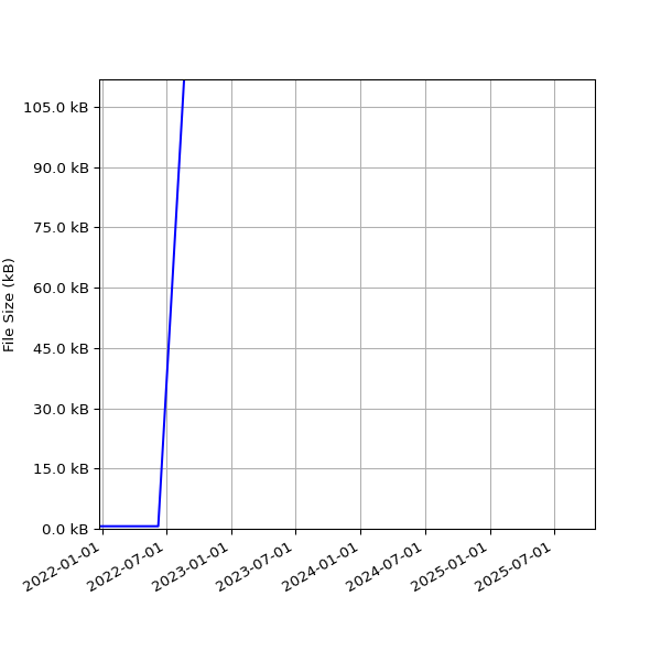 Graph of Total File Size against time