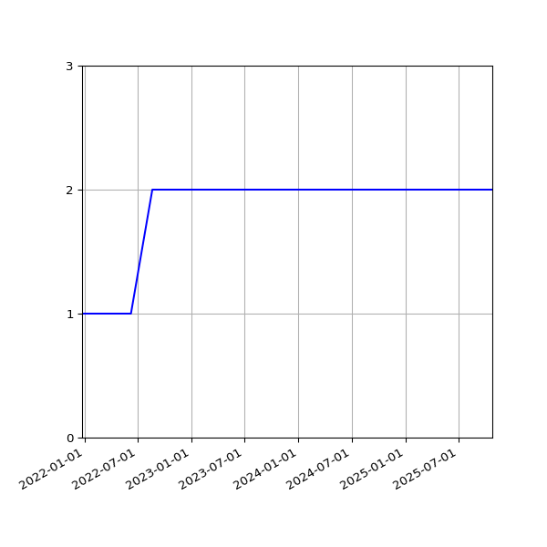 Graph of Files per version against time