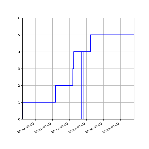 Graph of Activities against time