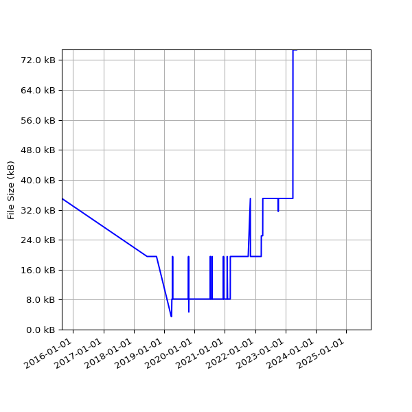 Graph of Total File Size against time