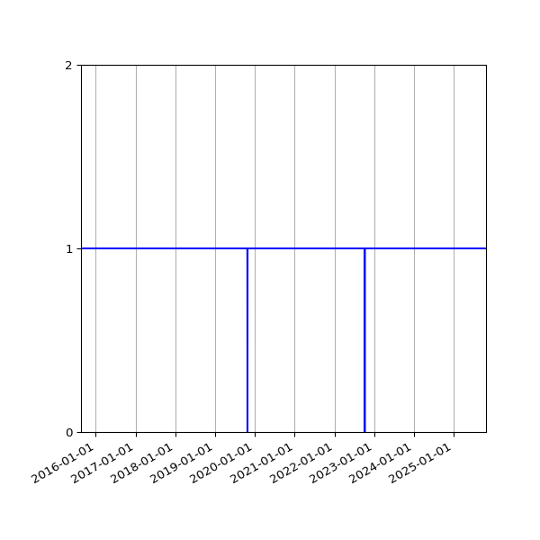 Graph of Organisation Files against time
