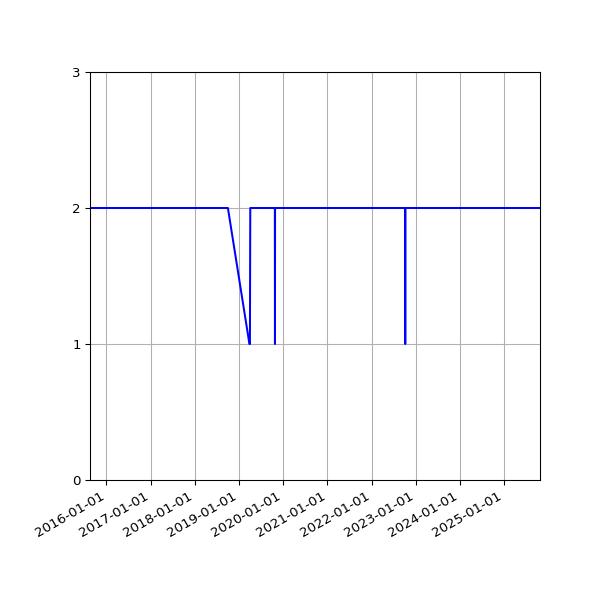 Graph of Files per version against time