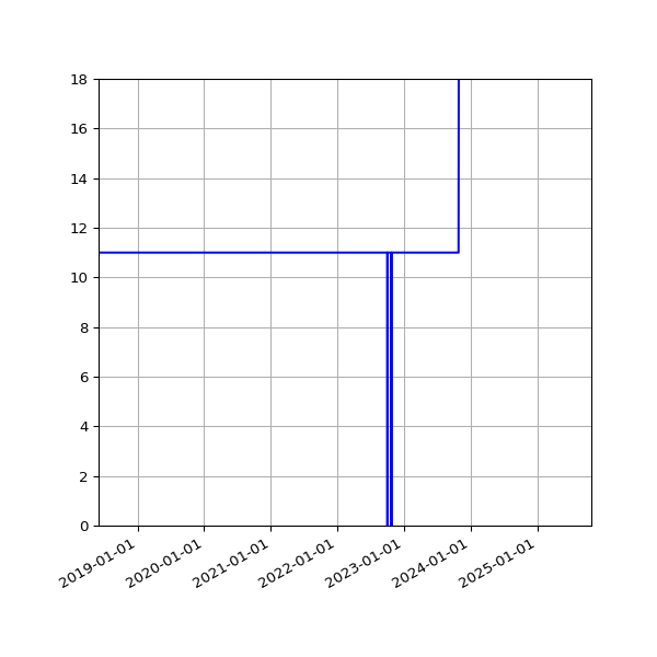 Graph of Activities against time