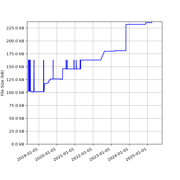 Graph of Total File Size against time
