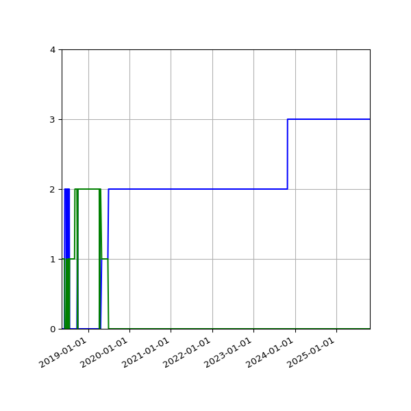 Graph of Files per version against time