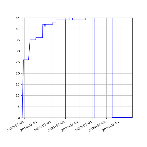 Graph of Activities against time