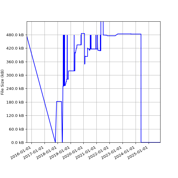 Graph of Total File Size against time