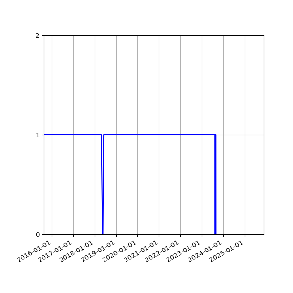 Graph of Organisation Files against time
