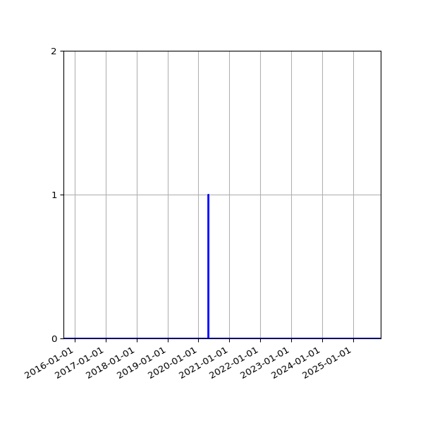 Graph of Files failing schema validation against time