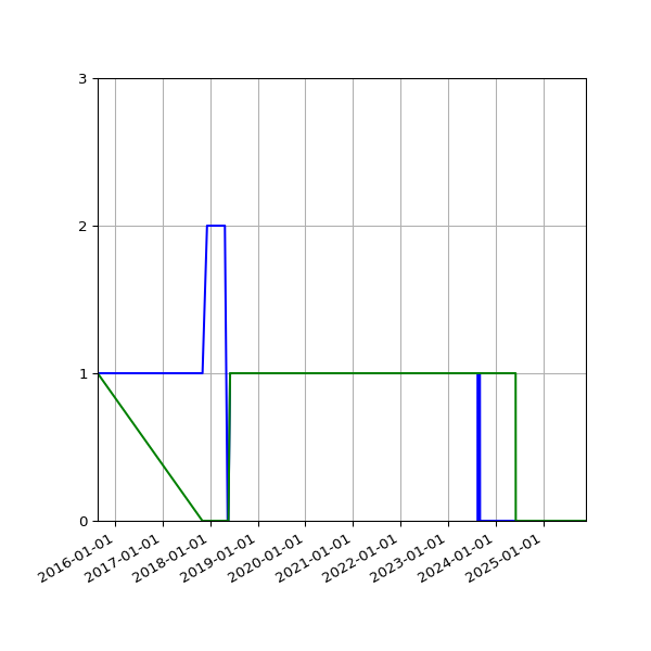 Graph of Files per version against time