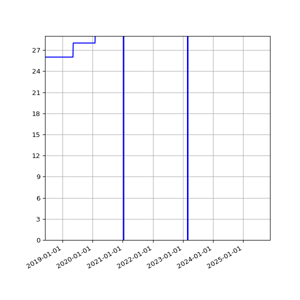 Graph of Activities against time