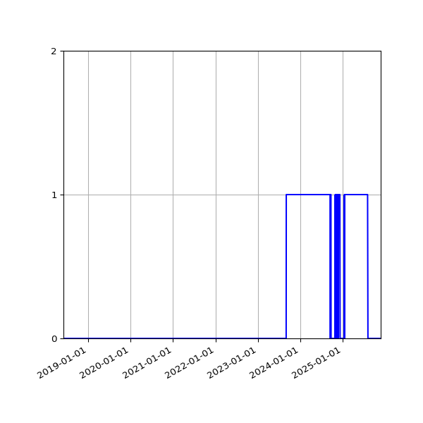 Graph of Files where XML is not well-formed against time