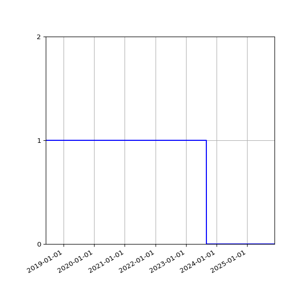 Graph of Organisation Files against time