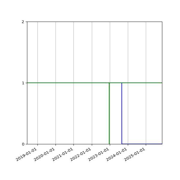 Graph of Files per version against time
