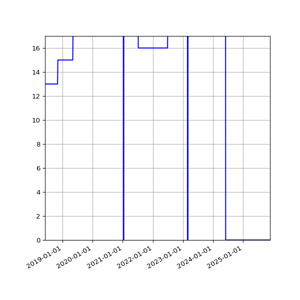Graph of Activities against time