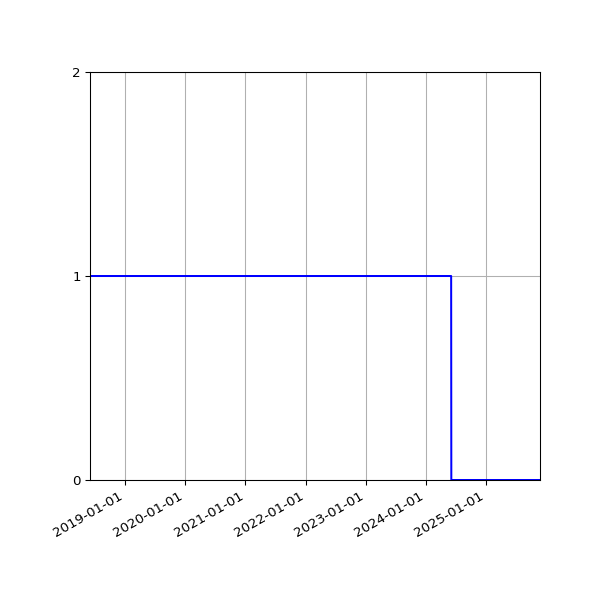 Graph of Activity Files against time