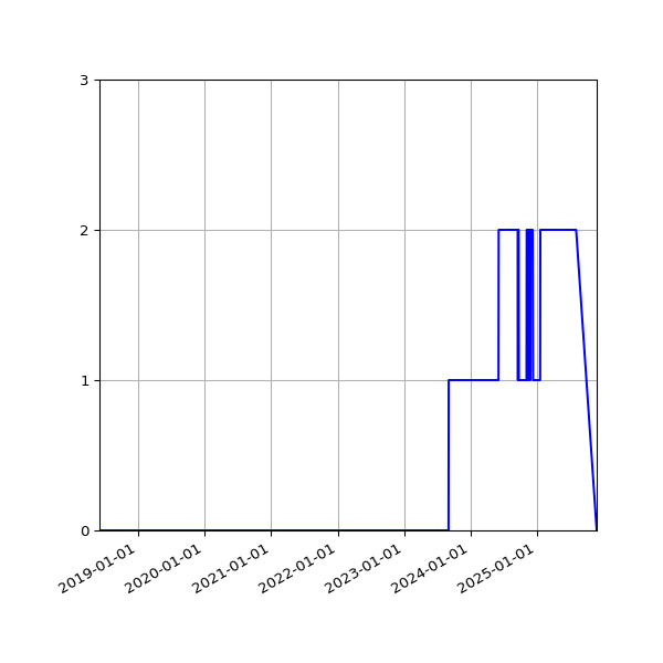 Graph of Files where XML is not well-formed against time