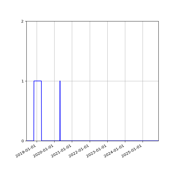 Graph of Files failing schema validation against time