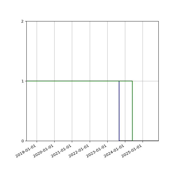 Graph of Files per version against time