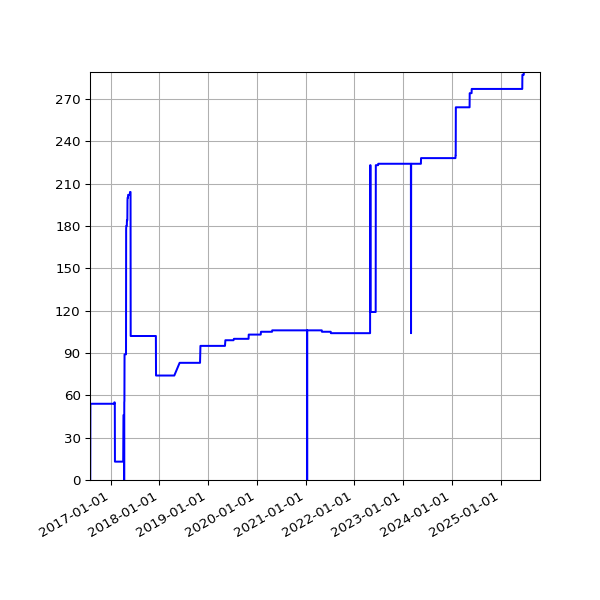 Graph of Activities against time