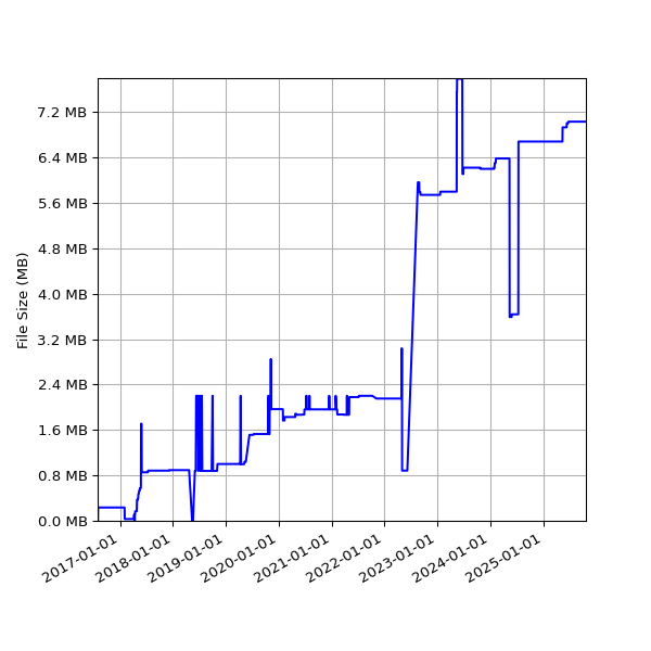 Graph of Total File Size against time