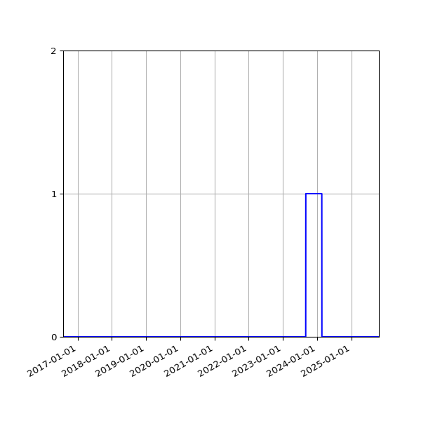 Graph of Files where XML is not well-formed against time