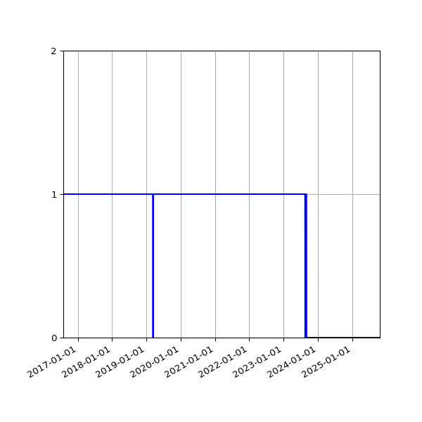 Graph of Organisation Files against time