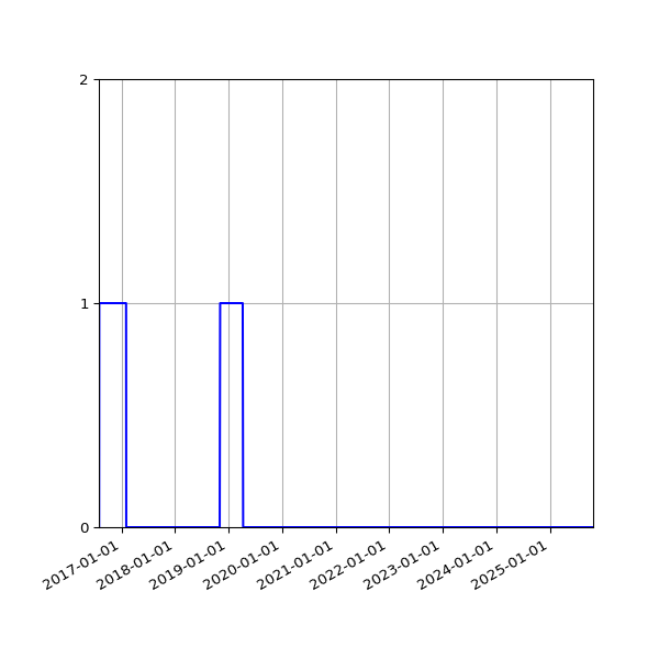 Graph of Files failing schema validation against time