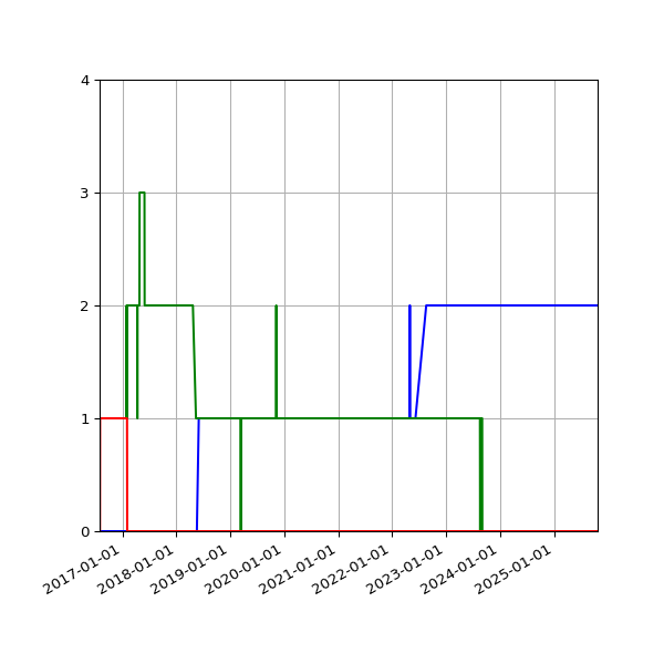 Graph of Files per version against time