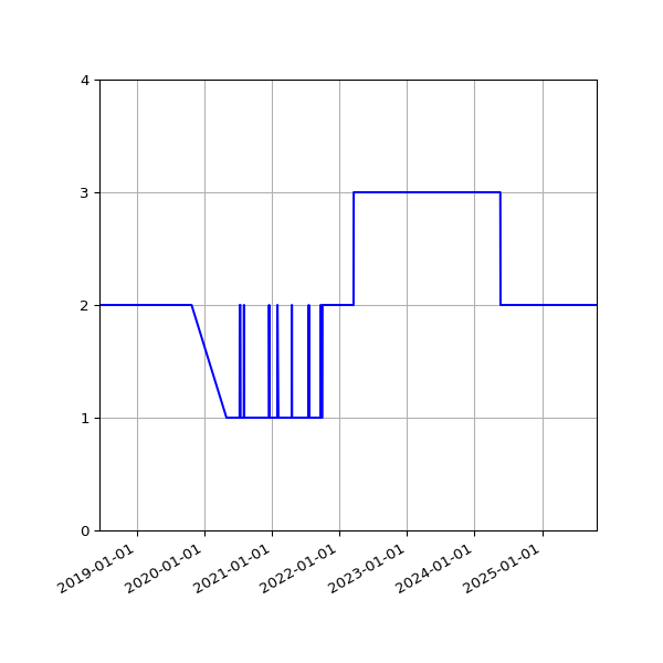Graph of Activity Files against time
