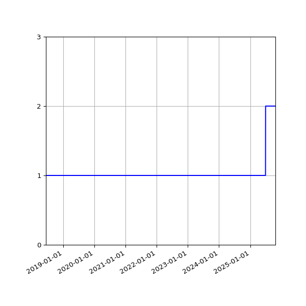Graph of Organisation Files against time