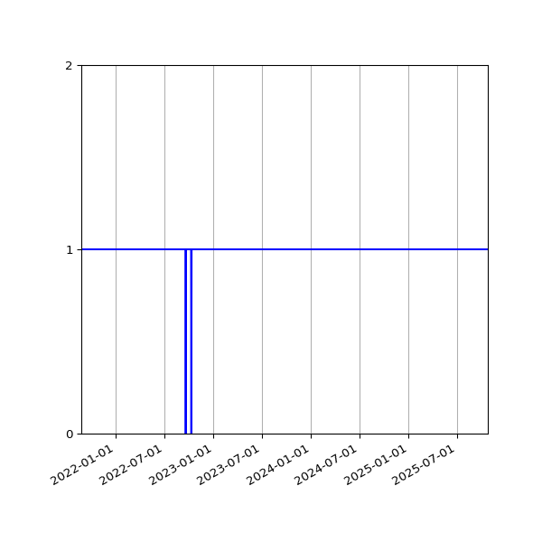 Graph of Activities against time
