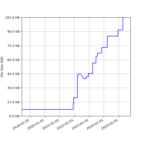 Graph of Total File Size against time