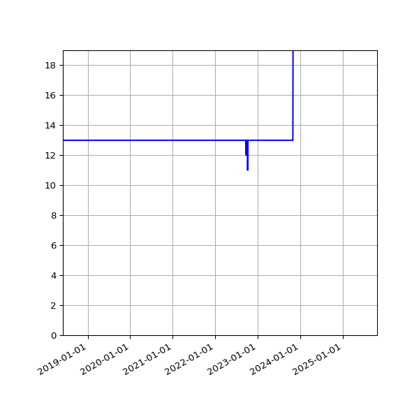Graph of Activities against time