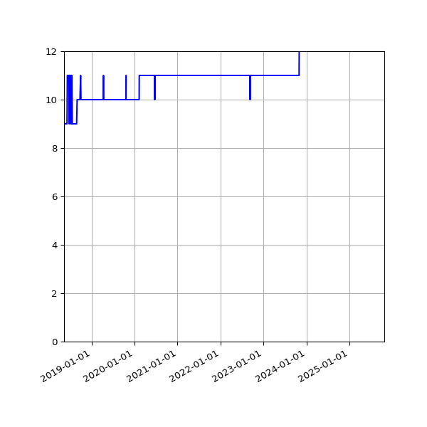 Graph of Activity Files against time