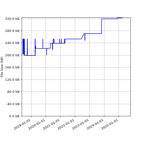 Graph of Total File Size against time