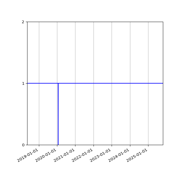 Graph of Organisation Files against time